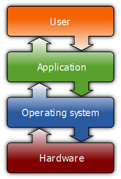 Computer Hierarchy **Source:** By Golftheman (Own work) [CC BY-SA 3.0](http://creativecommons.org/licenses/by-sa/3.0), via [Wikimedia Commons](https://commons%20.wikimedia.org/wiki/File%3AOperating_system_placement.svg)