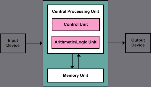 Von Neumann Architecture