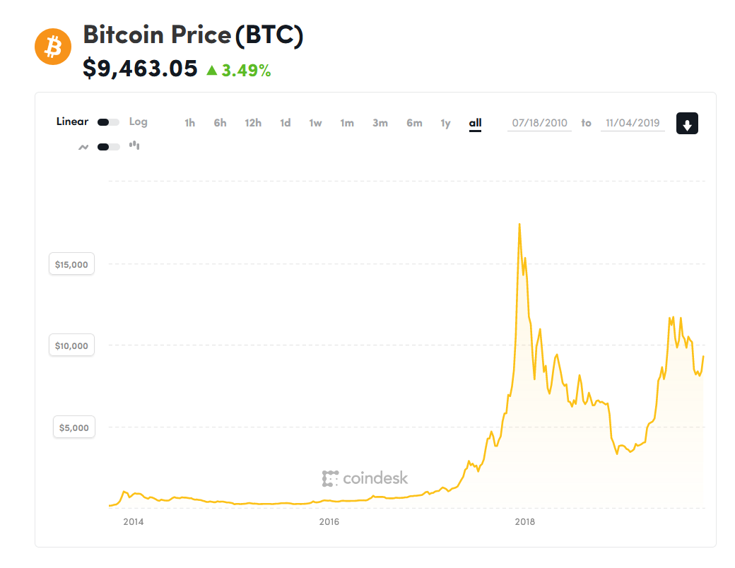 The price of a Bitcoin in USD($) over the last year.
