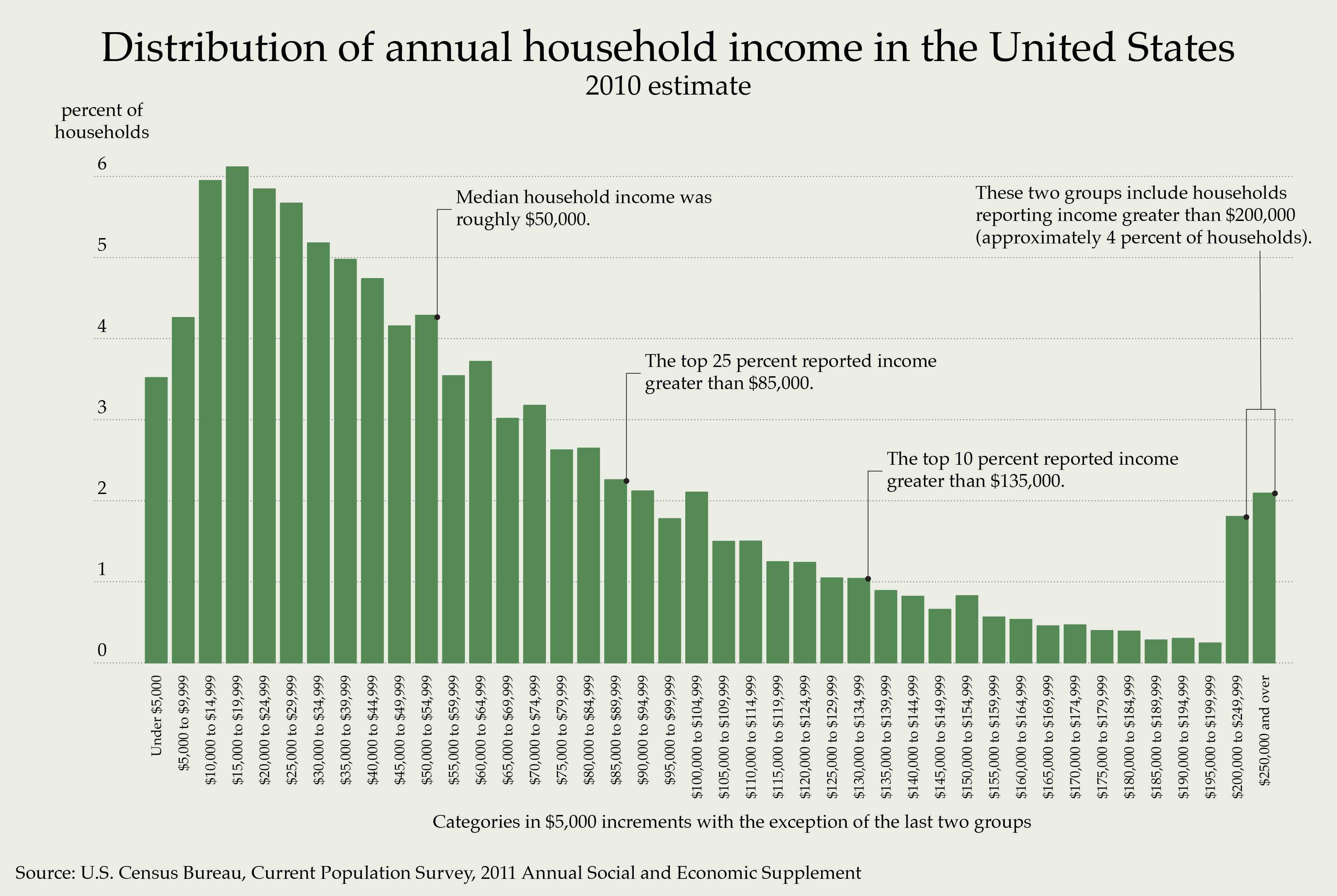 Distribution of Annual Income Source: US Census Bureau