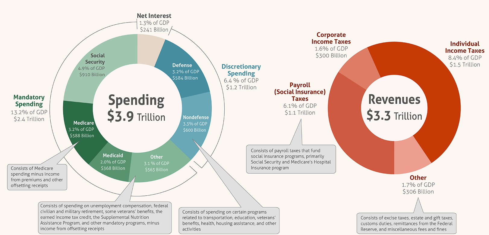 The FY 2016 US federal spending vs revenue. Source: Wikipedia